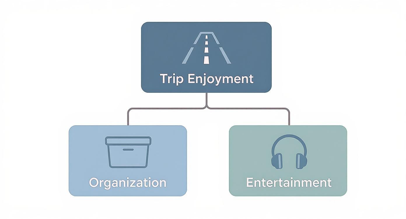 A flowchart illustrating Trip Enjoyment as the main concept, branching into Organization and Entertainment.