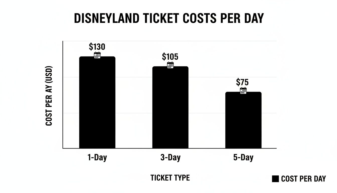 Bar chart illustrating Disneyland ticket costs per day for 1-day, 3-day, and 5-day passes.