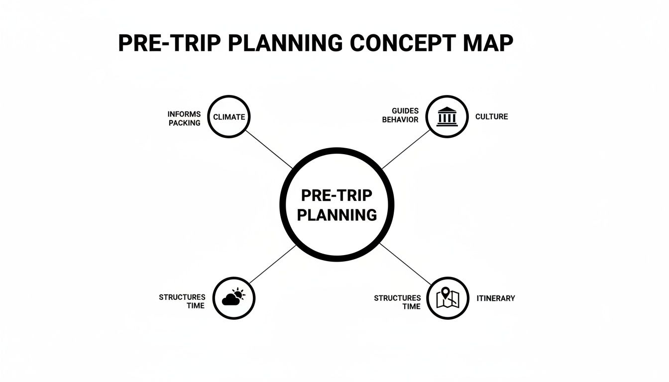 A pre-trip planning concept map showing how climate, culture, weather, and itinerary influence travel preparations.