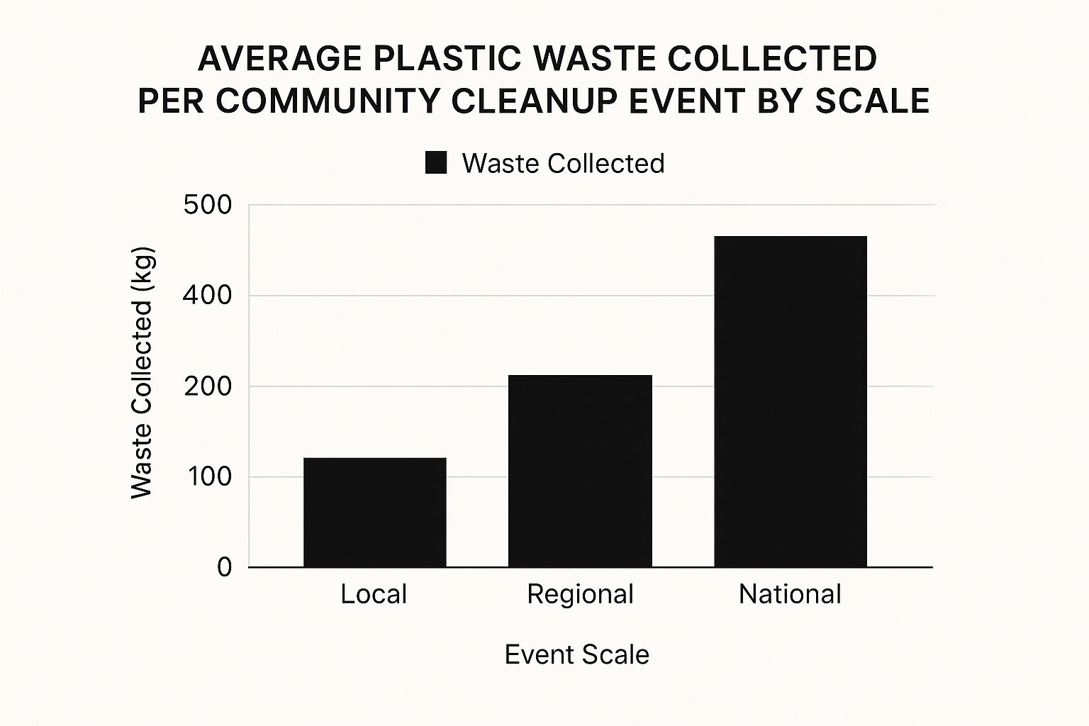 A bar chart showing the average plastic waste collected per community cleanup event by scale: Local (50 kg), Regional (200 kg), and National (500 kg).