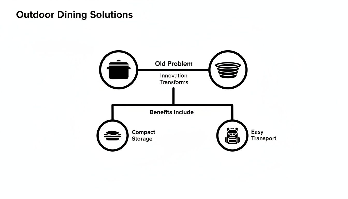 Infographic on outdoor dining solutions, illustrating how innovation leads to compact storage and easy transport.
