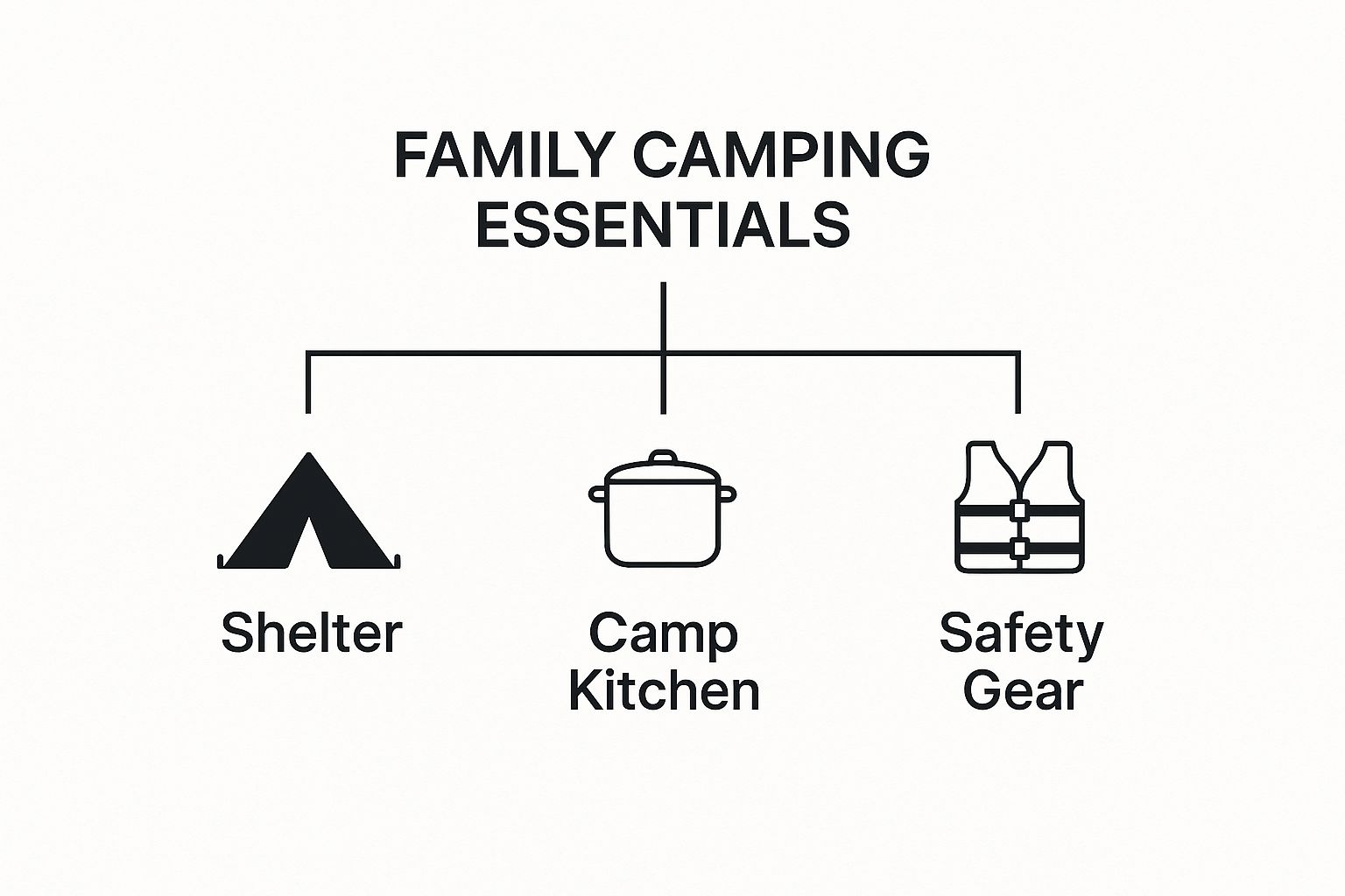 Infographic about family camping essentials