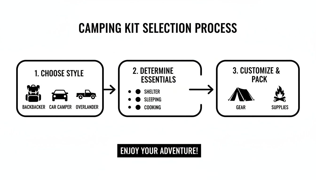 An infographic outlining the three-step camping kit selection process: style, essentials, and customization.