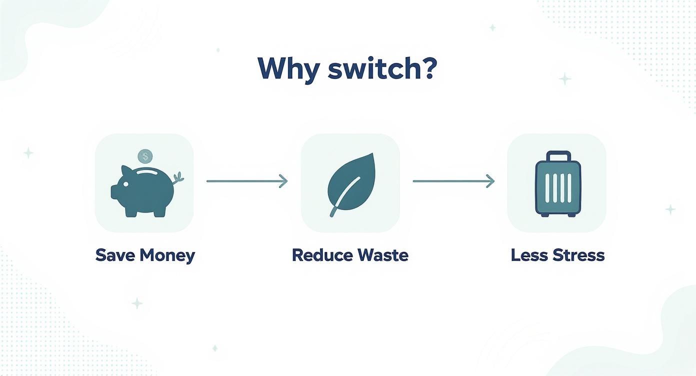 Infographic showing three benefits: save money (piggy bank), reduce waste (leaf), and less stress (suitcase).