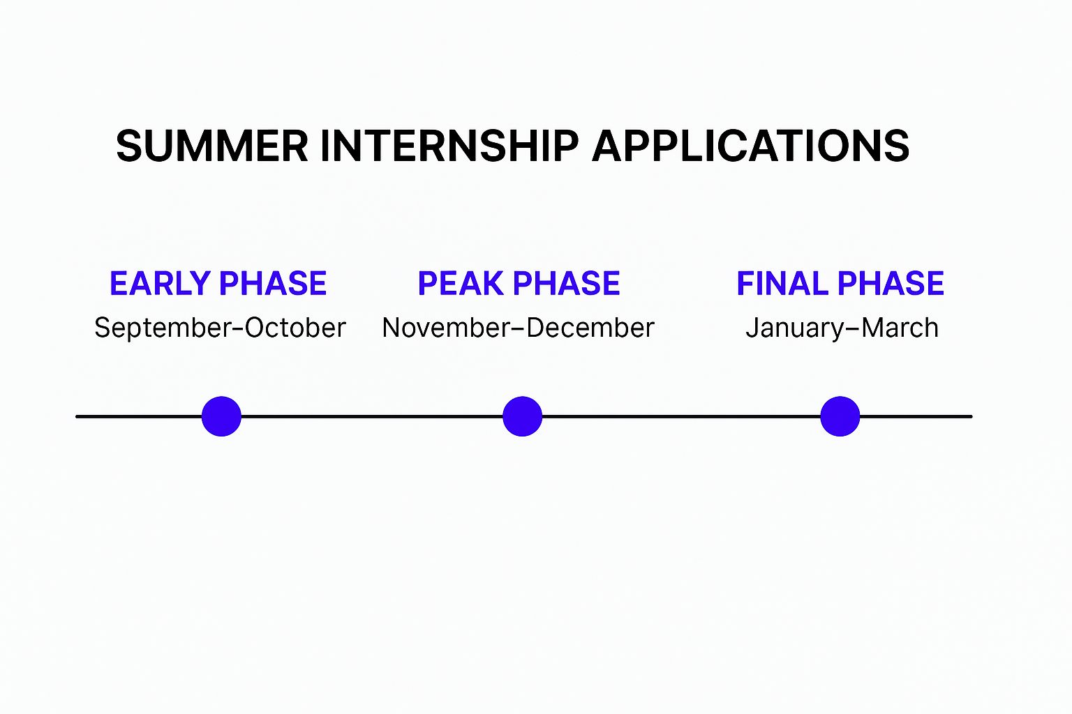 Infographic about when to apply for summer internship