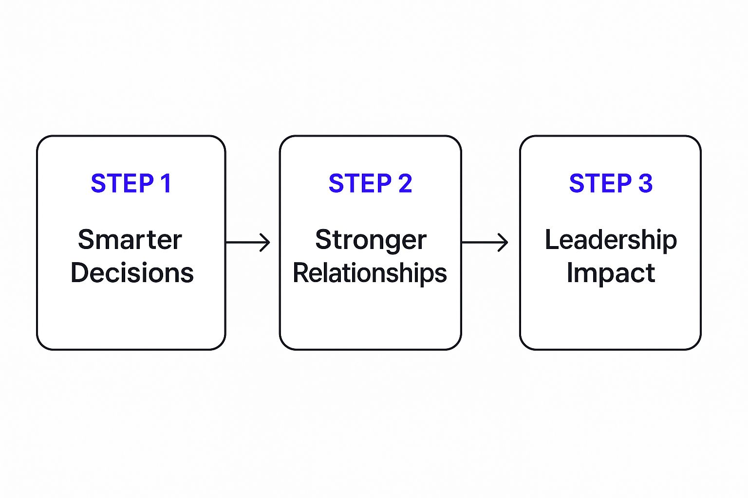 Infographic about how to build emotional intelligence