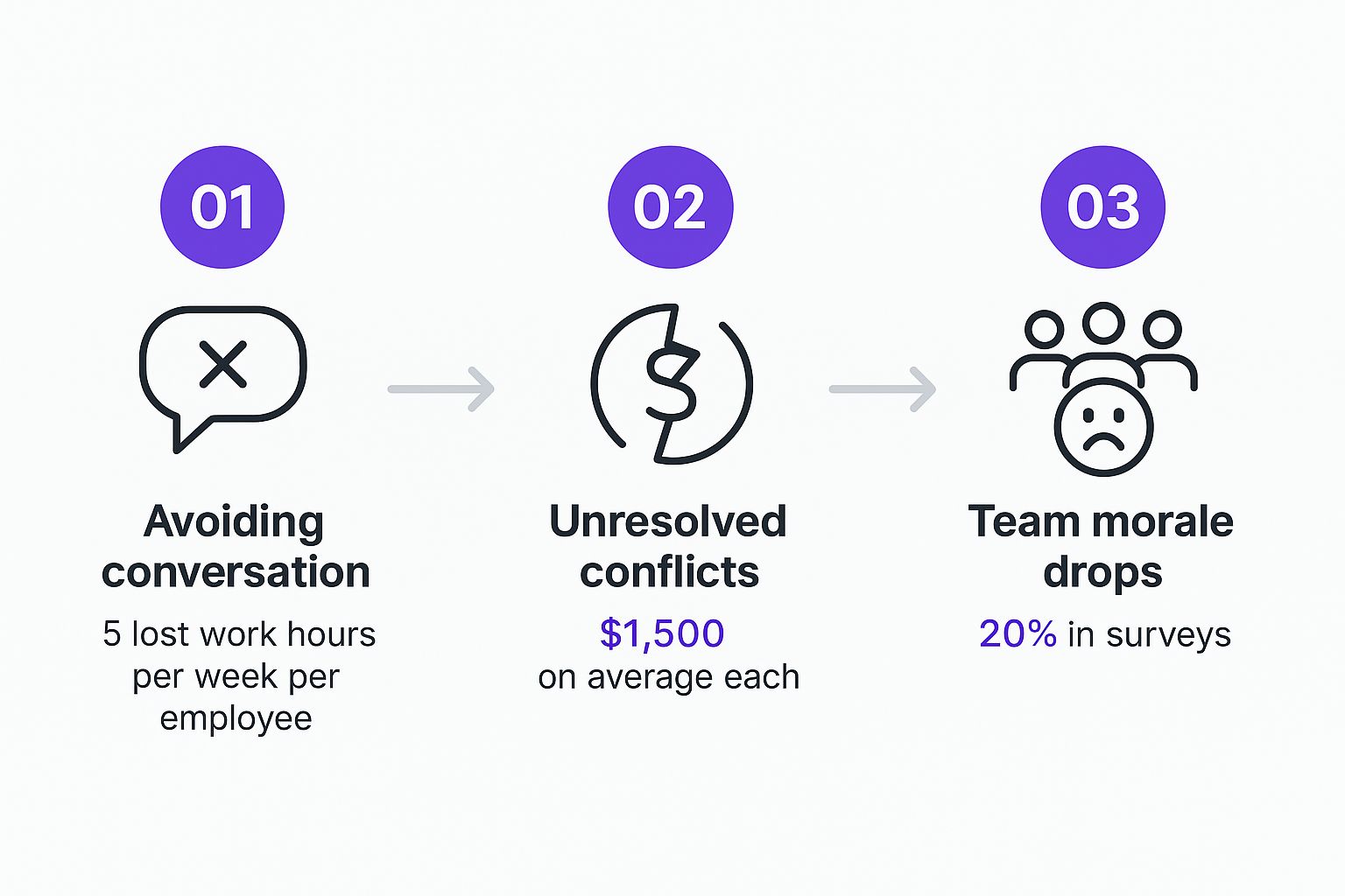 Infographic about how to handle difficult conversations
