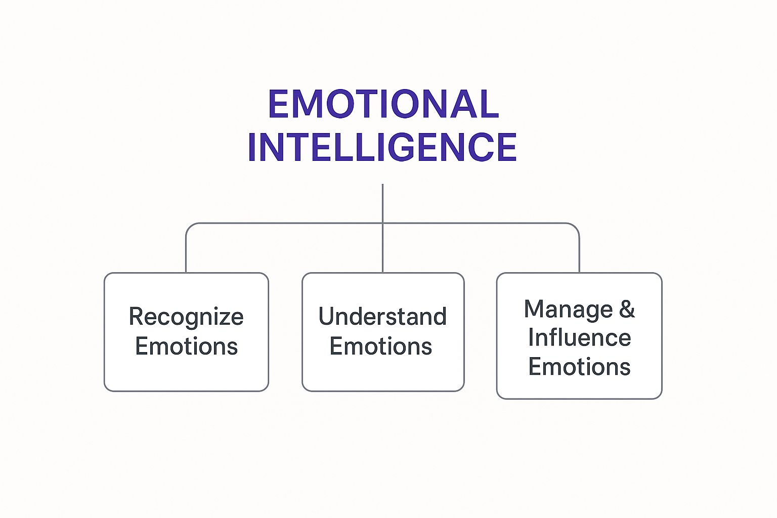 Infographic about what is emotional intelligence