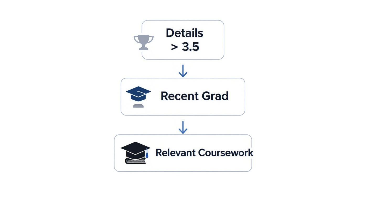 Infographic about education on a resume