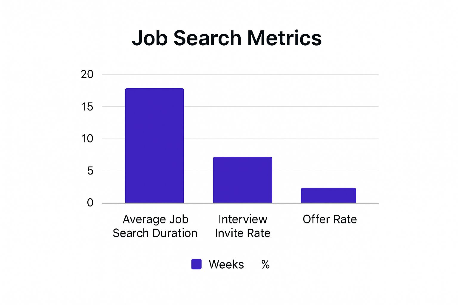 Infographic showing a bar chart comparing job search metrics like duration, interview rate, and offer rate.
