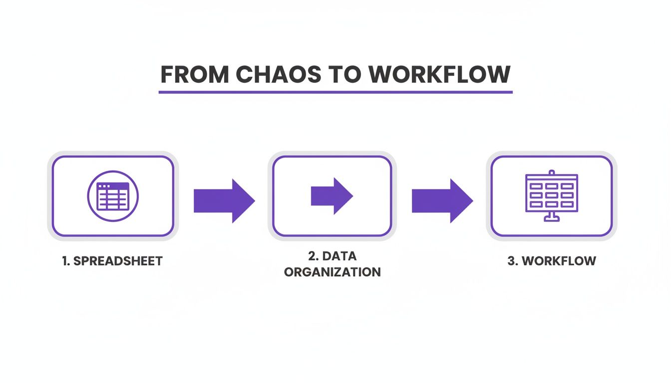 Diagram showing a three-step process from spreadsheets to data organization and a structured workflow.