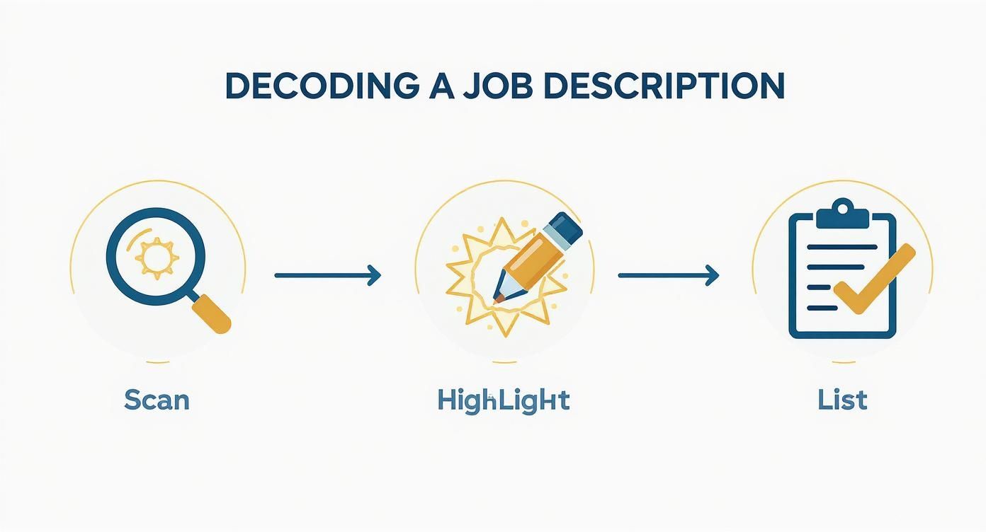 Infographic showing three steps to decode a job description: Scan, Highlight, List.