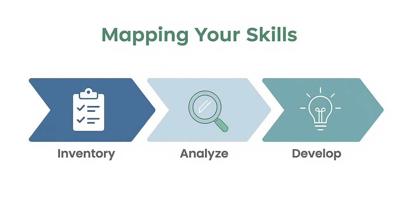 A three-step process for mapping your skills: inventory, analyze, and develop for career growth.