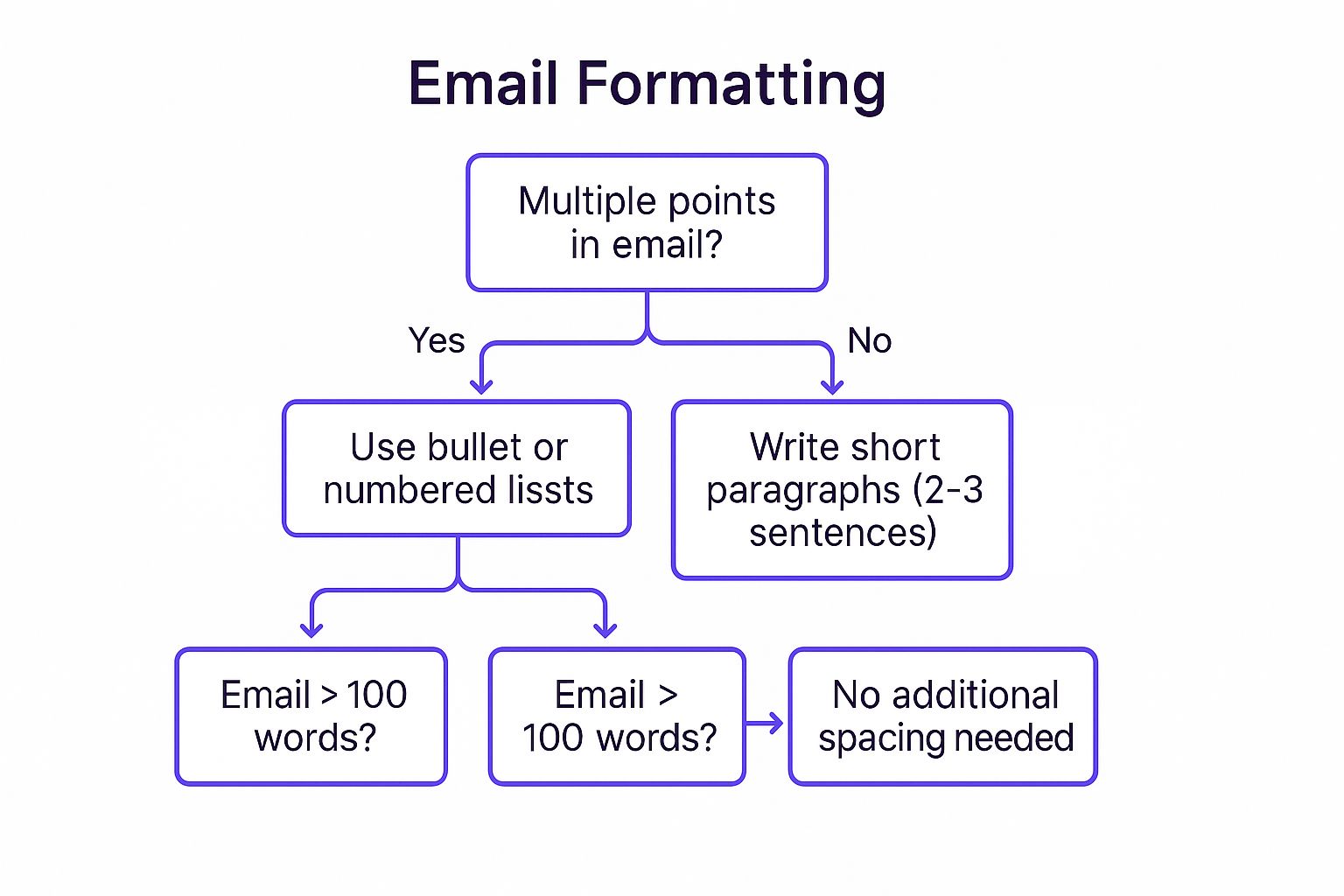 A decision tree infographic for email formatting, showing how to choose between short paragraphs, bullet points, and adding white space based on email content and length.