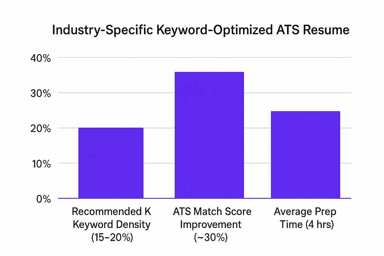 Infographic showing key data about Industry-Specific Keyword-Optimized ATS Resume