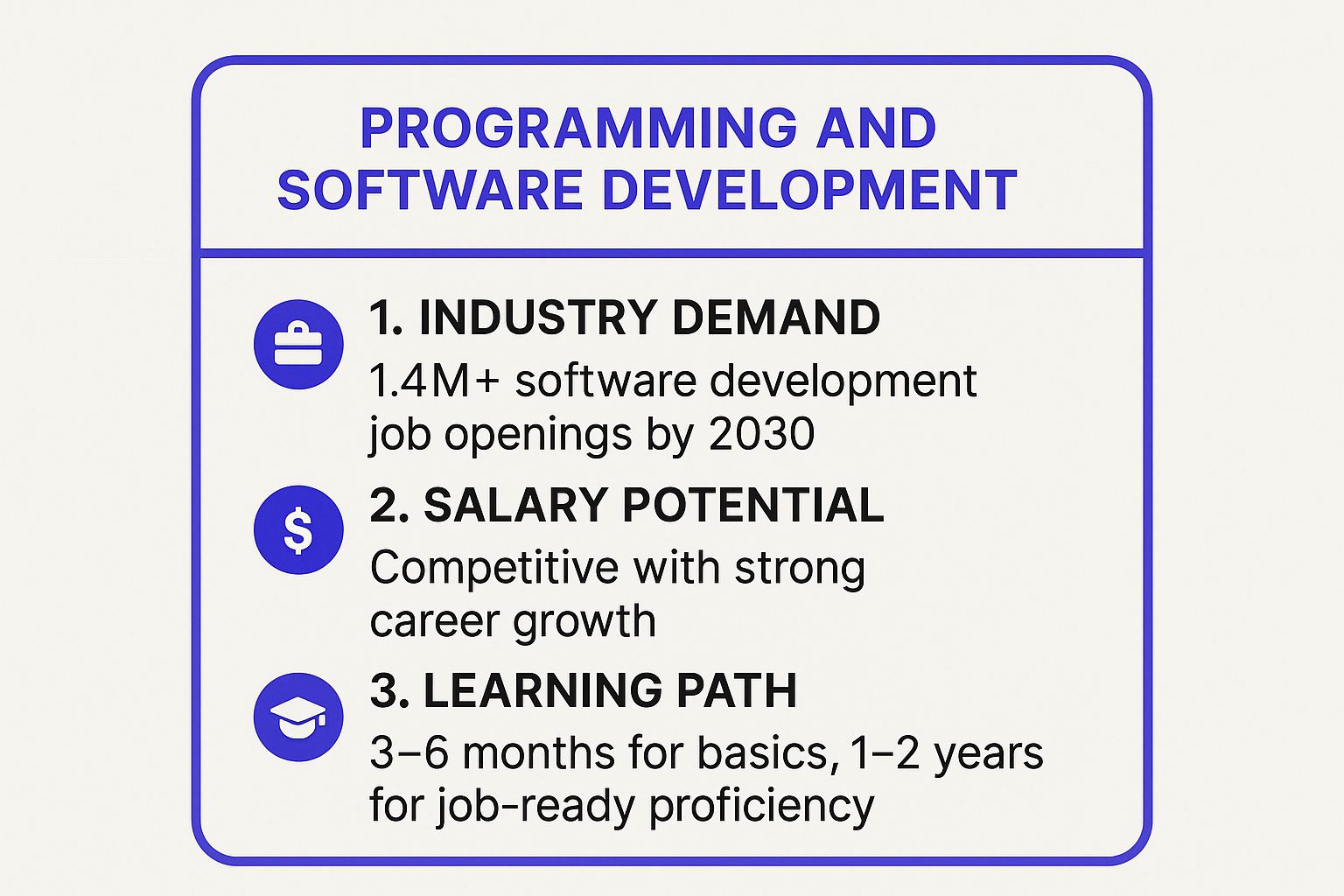 Infographic showing key data about Programming and Software Development
