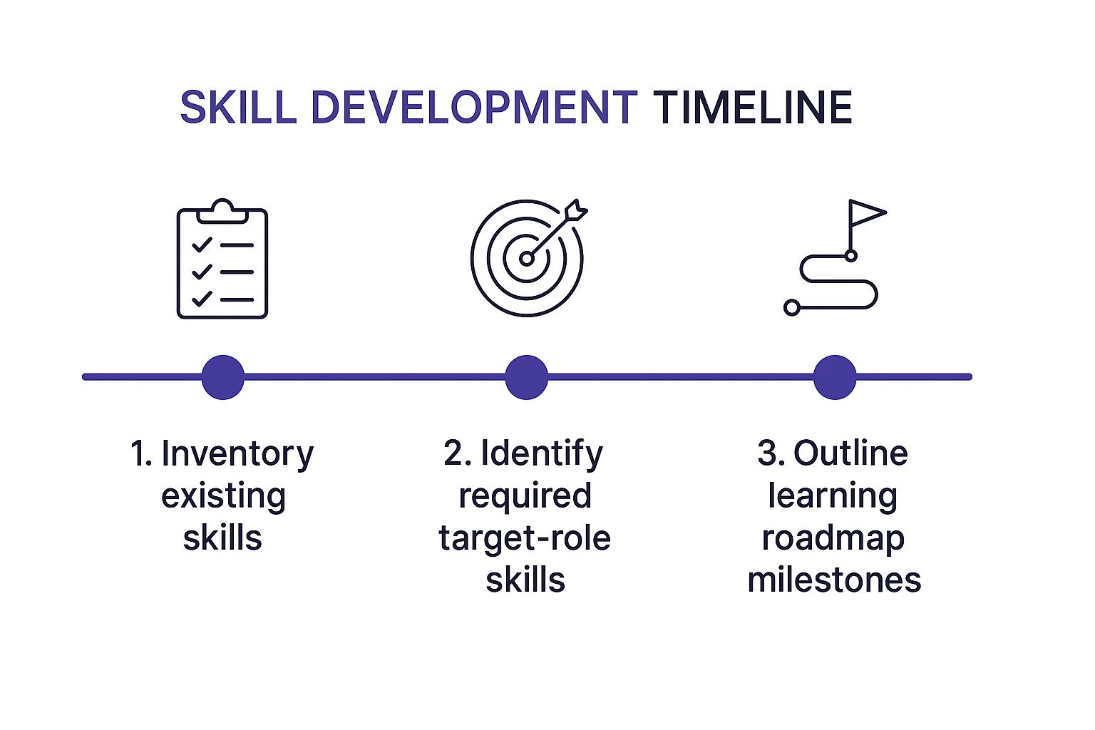 Infographic showing key data about Conduct a Skills Gap Analysis
