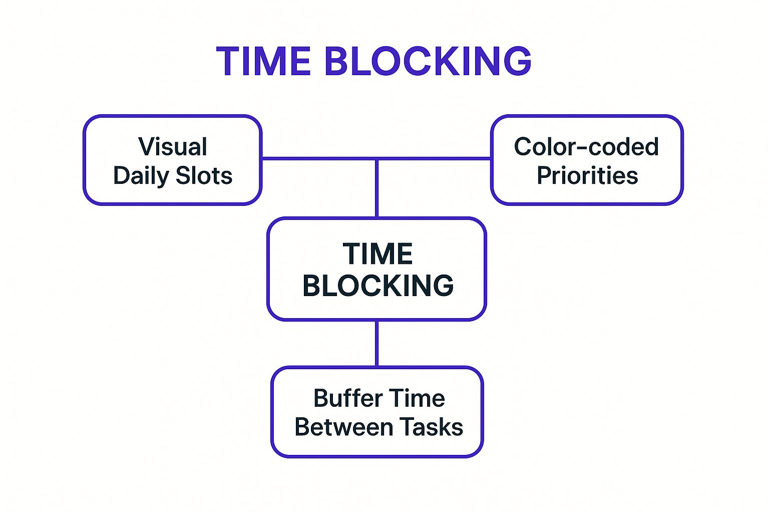 Infographic showing key data about Time Blocking and Calendar Management