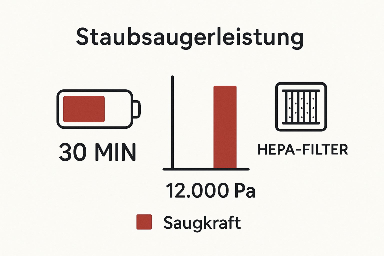 Infografik mit Symbolen für Akkulaufzeit, Saugleistung in Pascal und einem HEPA-Filter, die die Schlüsselmerkmale von Akku-Saugern visualisiert.