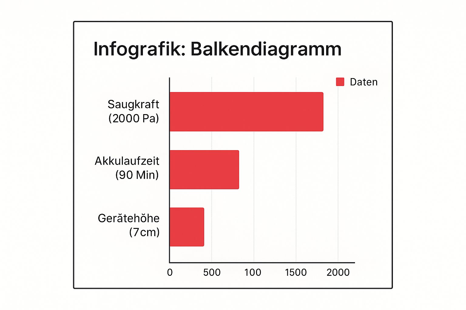 Infografik mit Balkendiagramm zu Saugkraft (2000 Pa), Akkulaufzeit (90 Min) und Gerätehöhe (7 cm) bei Saugrobotern unter 200 Euro.