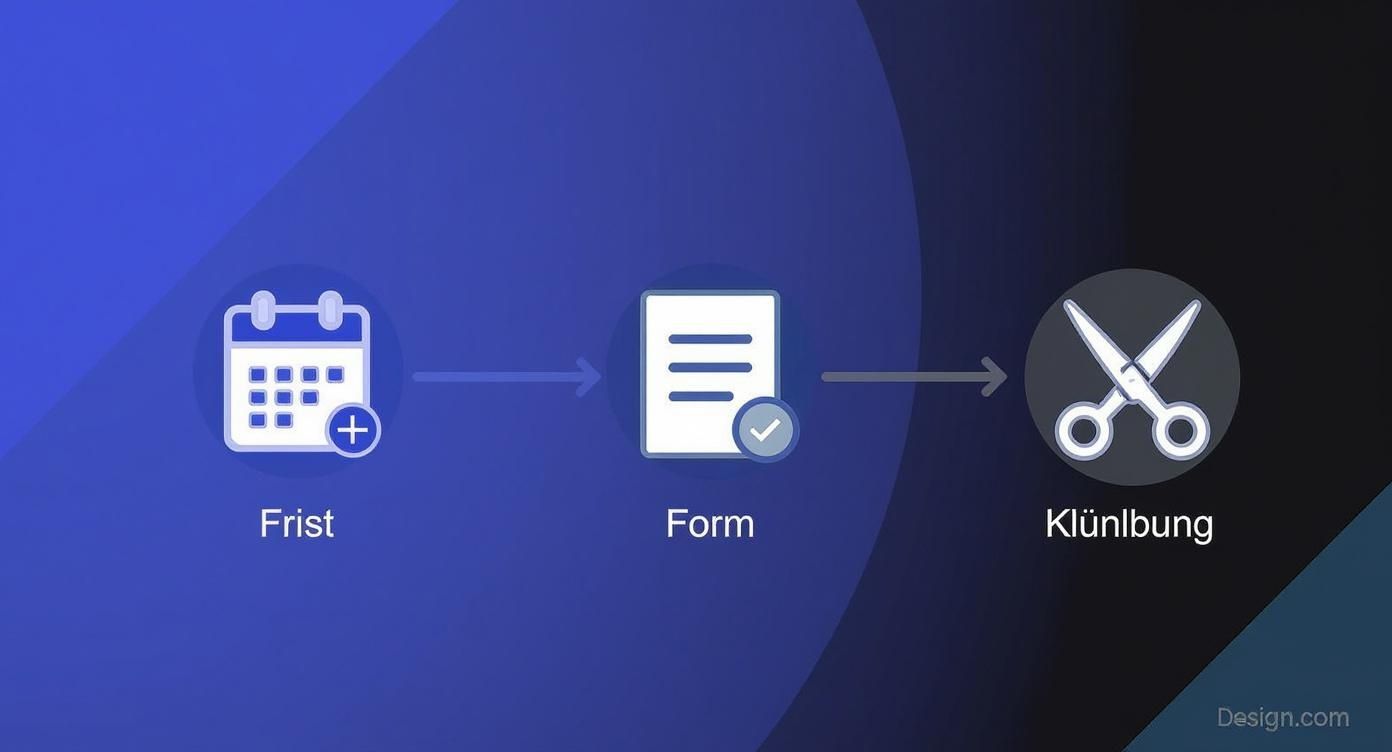 Flussdiagramm zeigt den Prozess von einer Frist (Kalender) über ein Formular (Dokument) bis zur Kündigung (Schere).