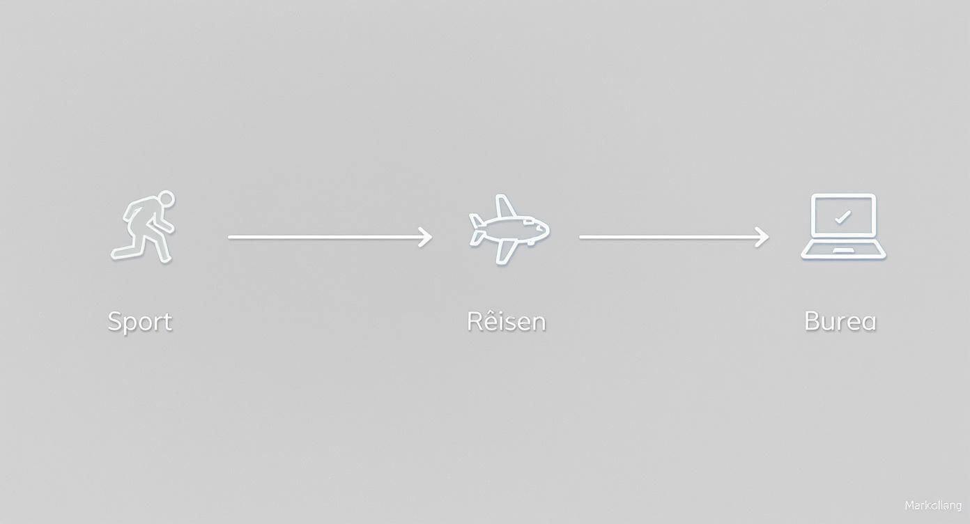Infografik: Eine sequentielle Darstellung von Sport, Reisen und Arbeit im Büro.