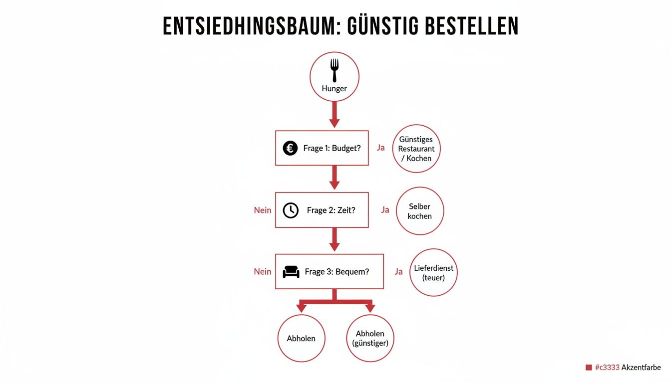 Ein Entscheidungsbaum zur günstigen Essensbestellung, der Budget, Zeit und Bequemlichkeit berücksichtigt.