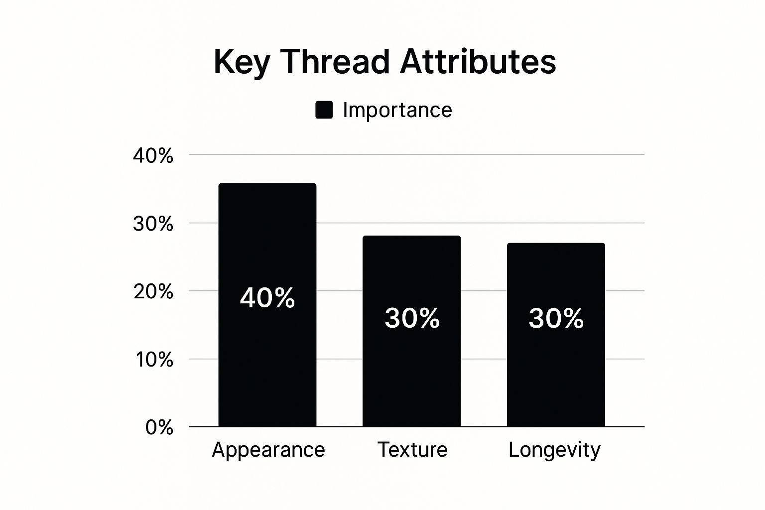 Infographic comparing the importance of appearance, texture, and longevity in machine quilting threads