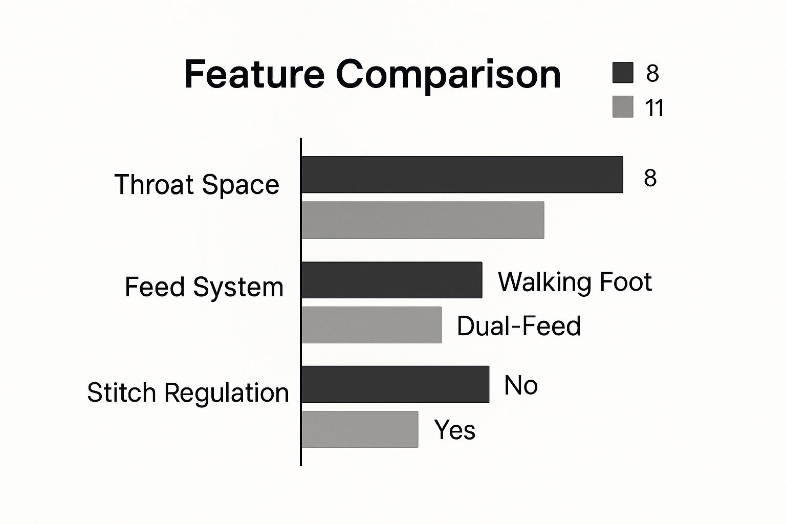 Infographic comparing throat space, feed systems, and stitch regulation in quilting sewing machines.