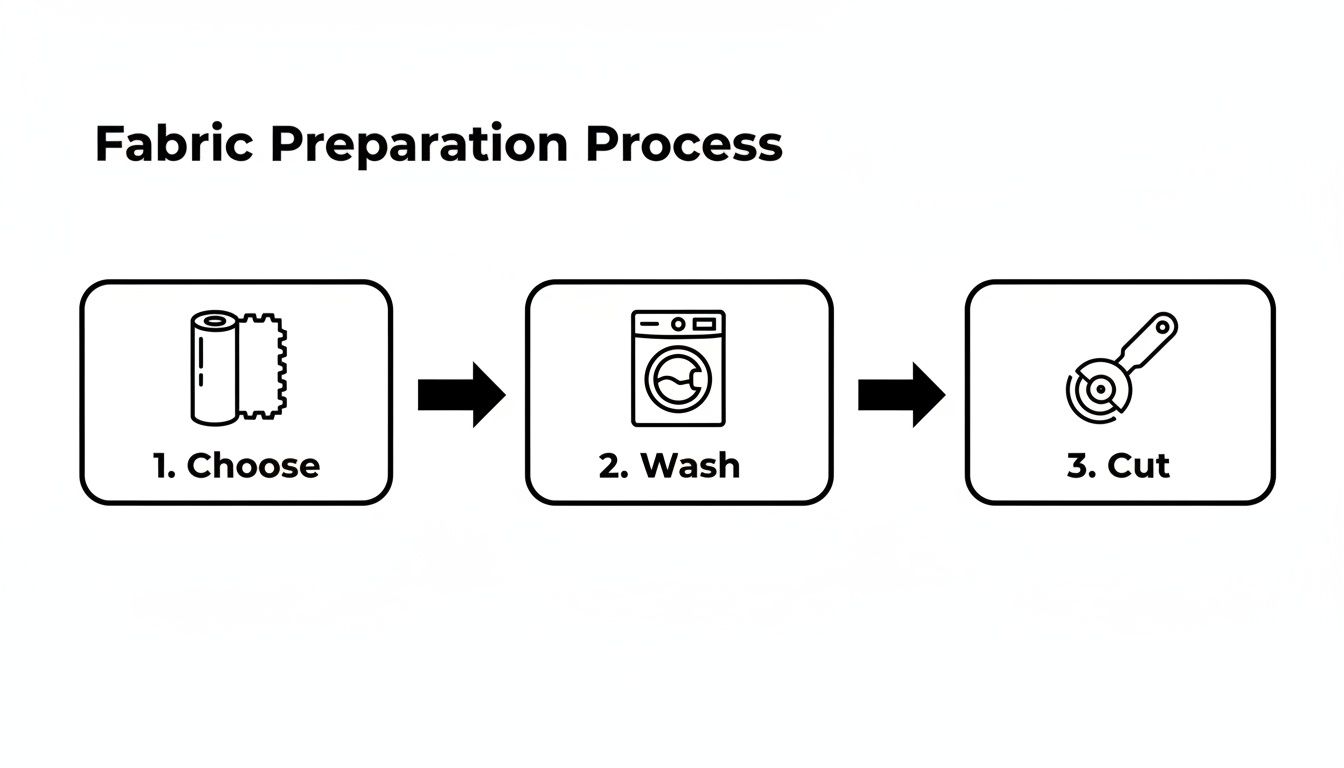 A three-step fabric preparation process: 1. Choose fabric, 2. Wash fabric, 3. Cut fabric.