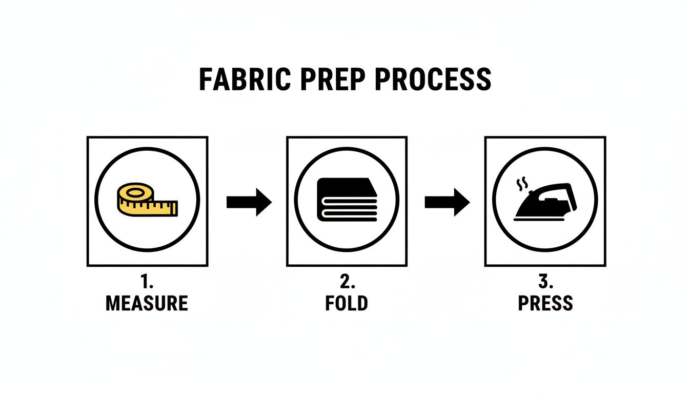 Diagram showing a three-step fabric preparation process: measure, fold, and press with icons.