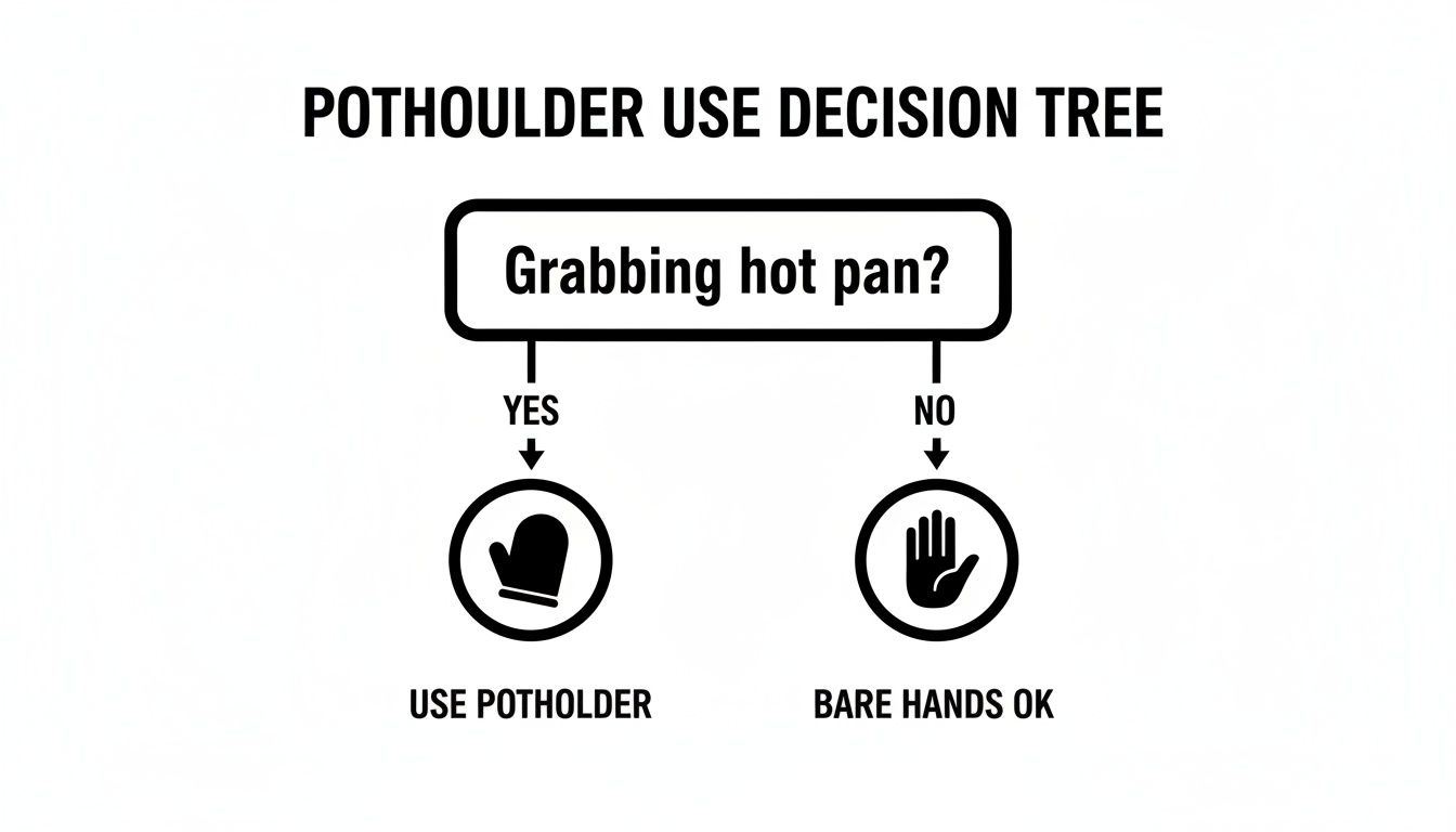 Potholder use decision tree: Use a potholder when grabbing a hot pan; bare hands are okay otherwise.