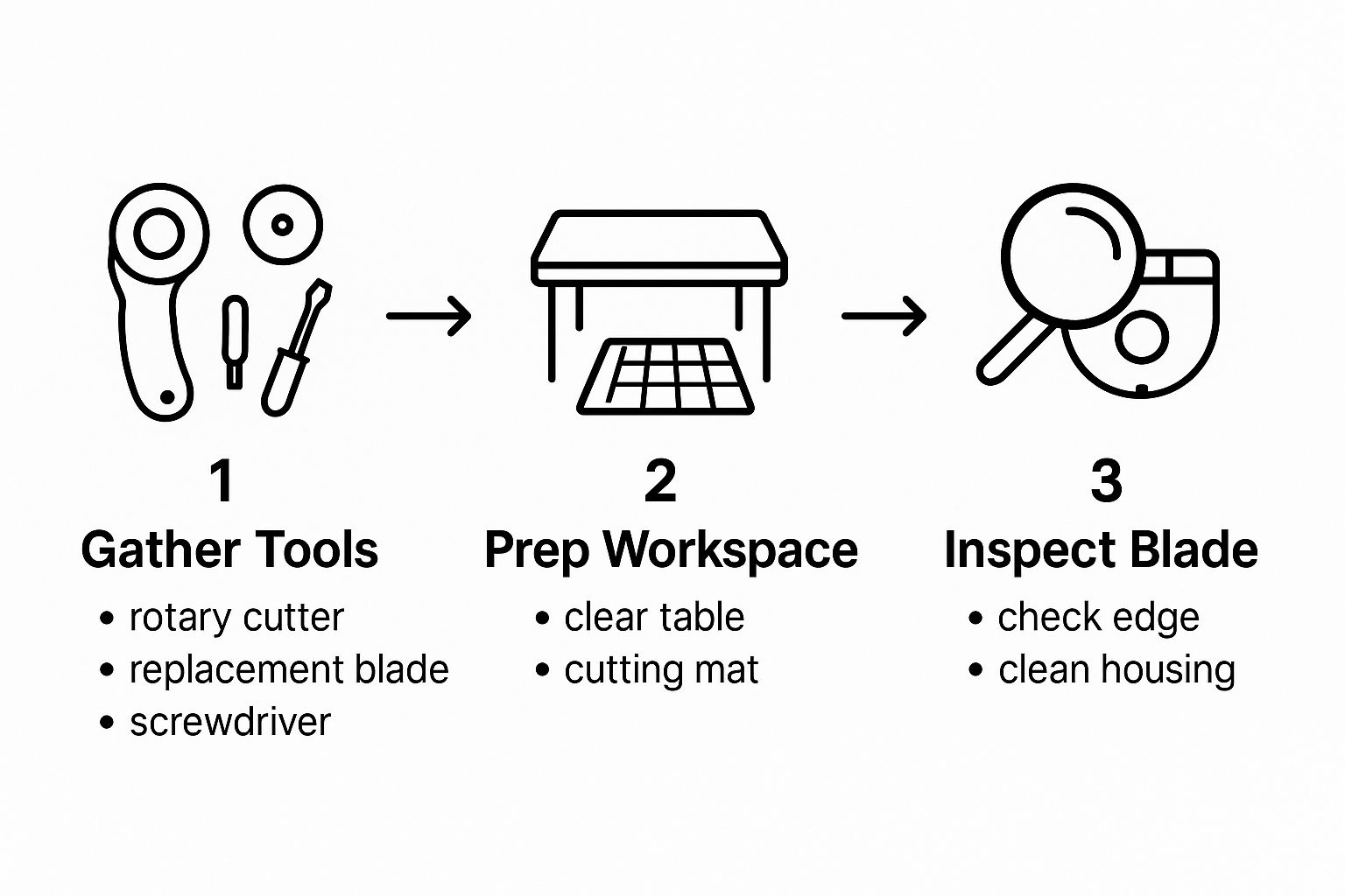 Infographic about rotary cutter blade replacement