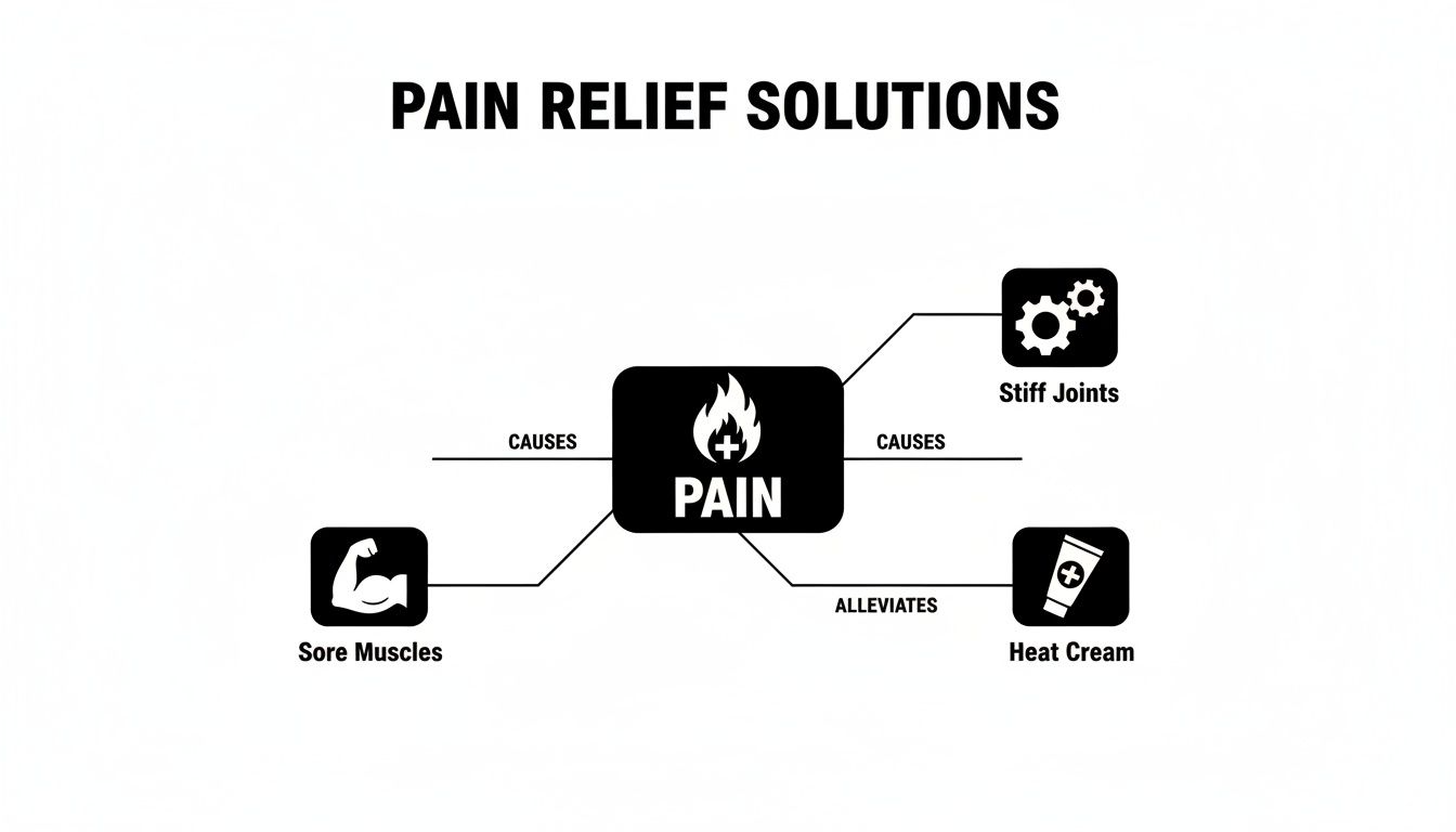 A diagram illustrates pain relief solutions, showing sore muscles and stiff joints as causes, and heat cream as an alleviation.