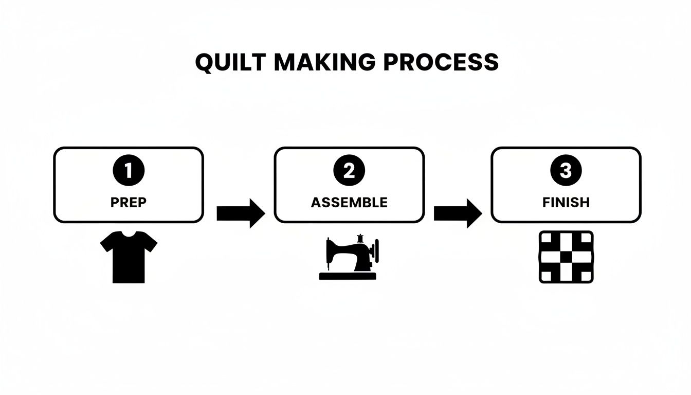 A three-step infographic outlines the quilt making process: Prep (T-shirt), Assemble (sewing machine), and Finish (quilt block).