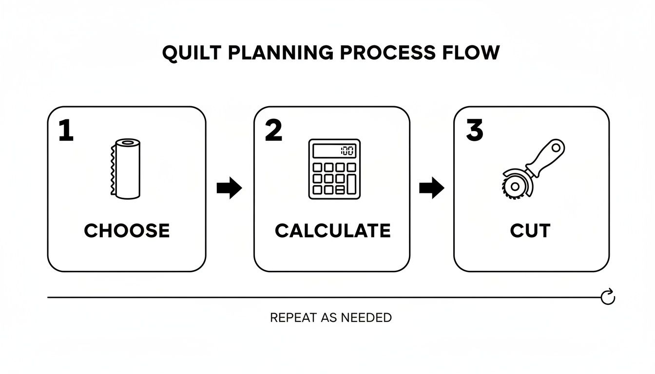 A quilt planning process flow diagram showing steps: choose fabric, calculate measurements, and cut pieces, with a repeat loop.