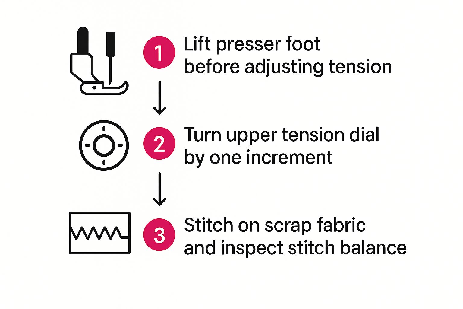 Infographic about sewing machine tension adjustment showing three steps: 1. Lift presser foot before adjusting tension 2. Turn upper tension dial by one increment 3. Stitch on scrap fabric and inspect stitch balance.