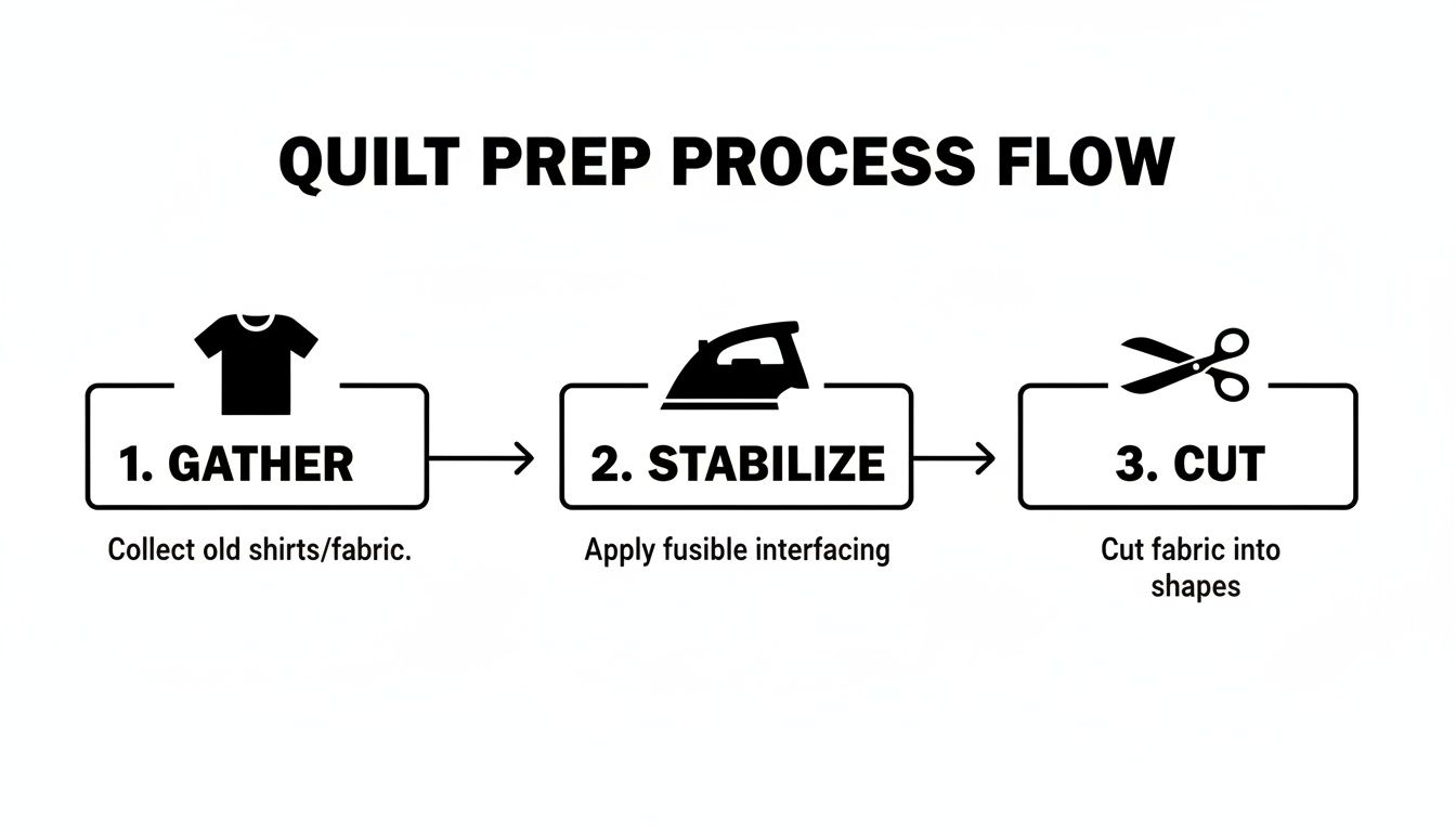 Flowchart illustrating the three steps for quilt preparation: gather fabric, stabilize with interfacing, and cut.