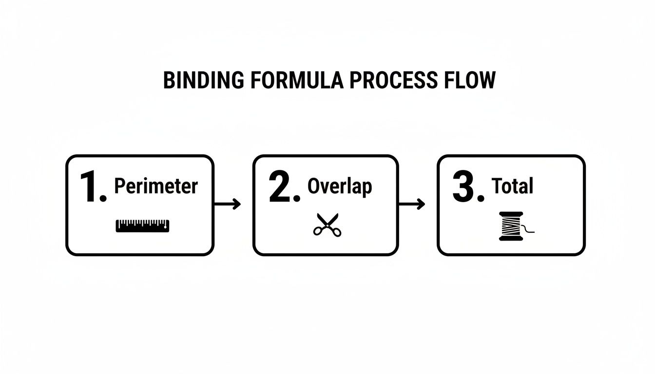 Process flow diagram illustrating binding calculation steps: Perimeter with a ruler, Overlap with scissors, and Total with thread.