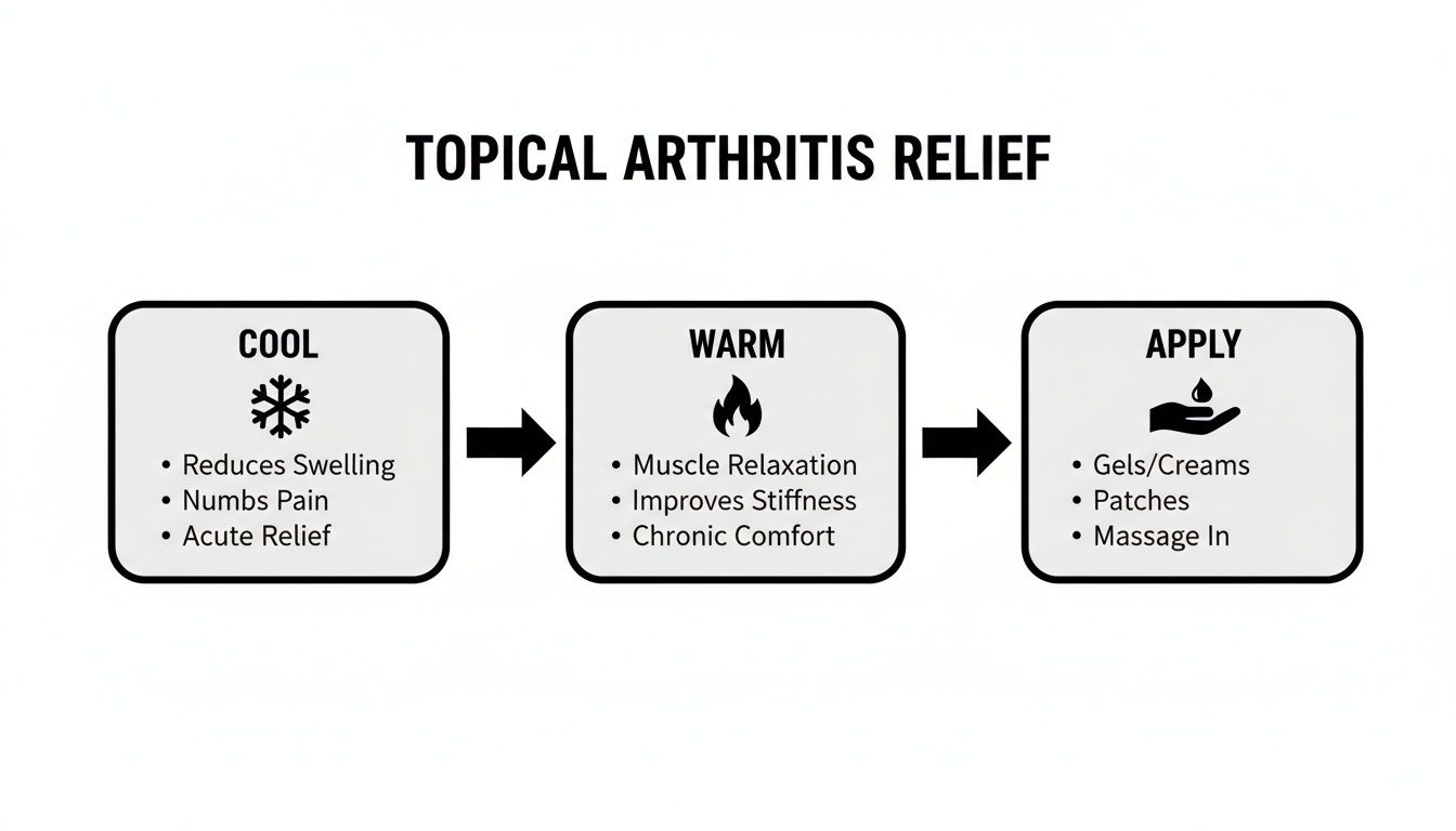Diagram illustrating topical arthritis relief methods: cool, warm, and application techniques with benefits.