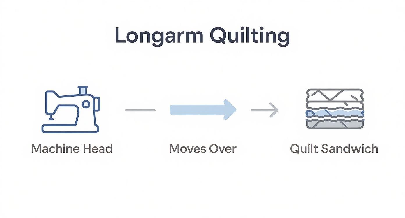 Diagram illustrating the longarm quilting process, showing a machine head moving over a quilt sandwich.