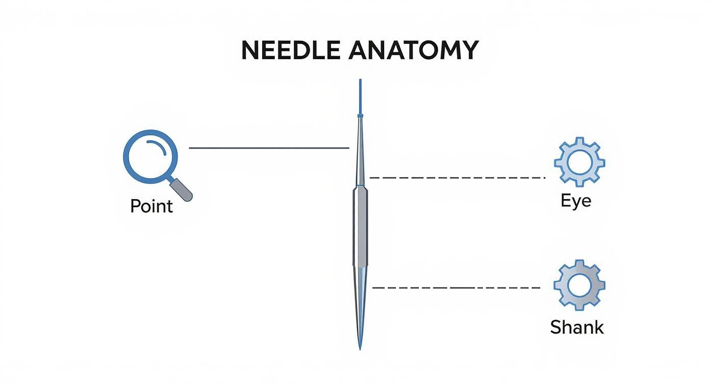 Detailed diagram showing needle anatomy with labeled parts including point, eye, and shank components
