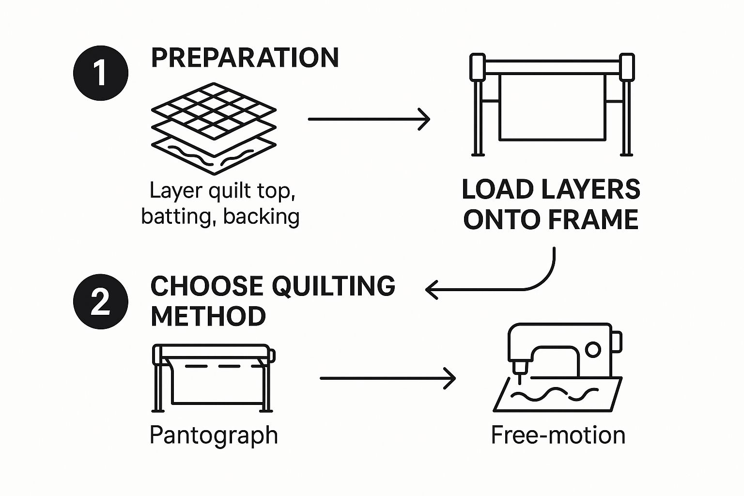 Infographic showing the three main steps of a longarm quilting session: Preparation, Loading, and Quilting.