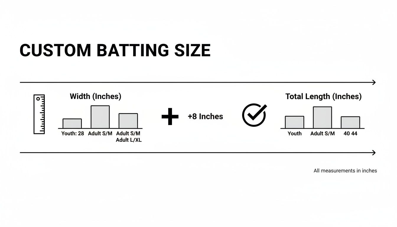 Custom batting size chart displaying width and total length measurements for youth and adult quilt sizes.