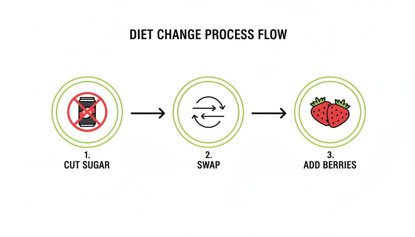 Flowchart illustrating a diet change process: cut sugar, swap, and add berries for healthier eating.