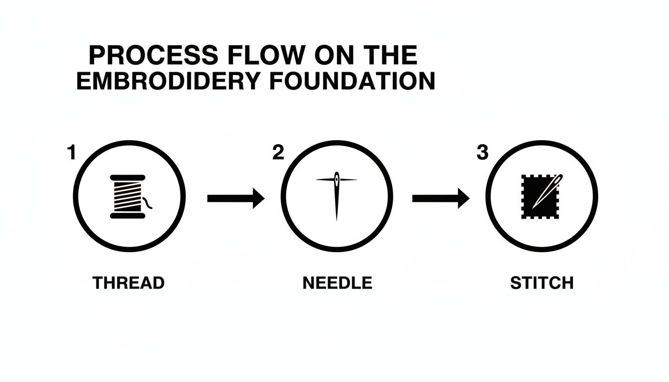 A three-step process flow for embroidery shows thread, needle, and stitch icons.