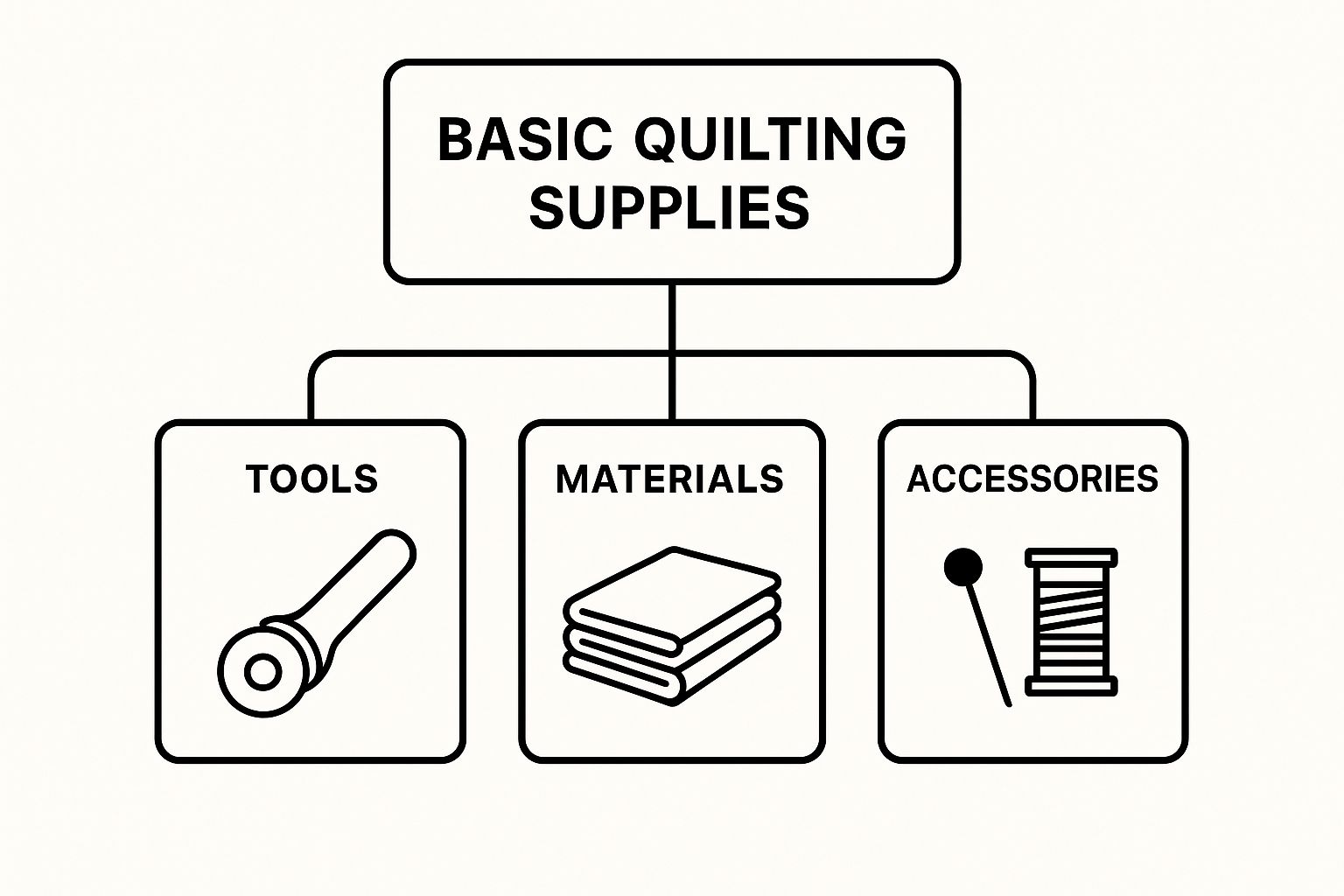 Infographic about quilting supplies for beginners