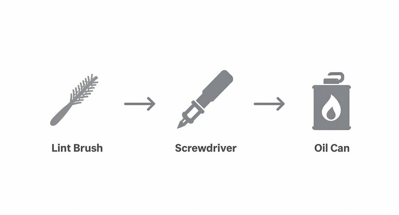 Three-step diagram showing lint brush, screwdriver, and oil can for sewing machine maintenance