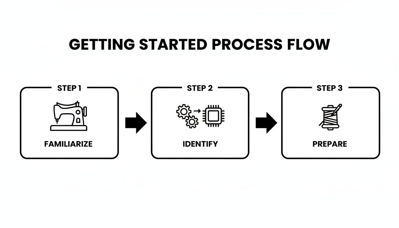 Process flow with three steps: familiarizing with a sewing machine, identifying parts, and preparing thread.