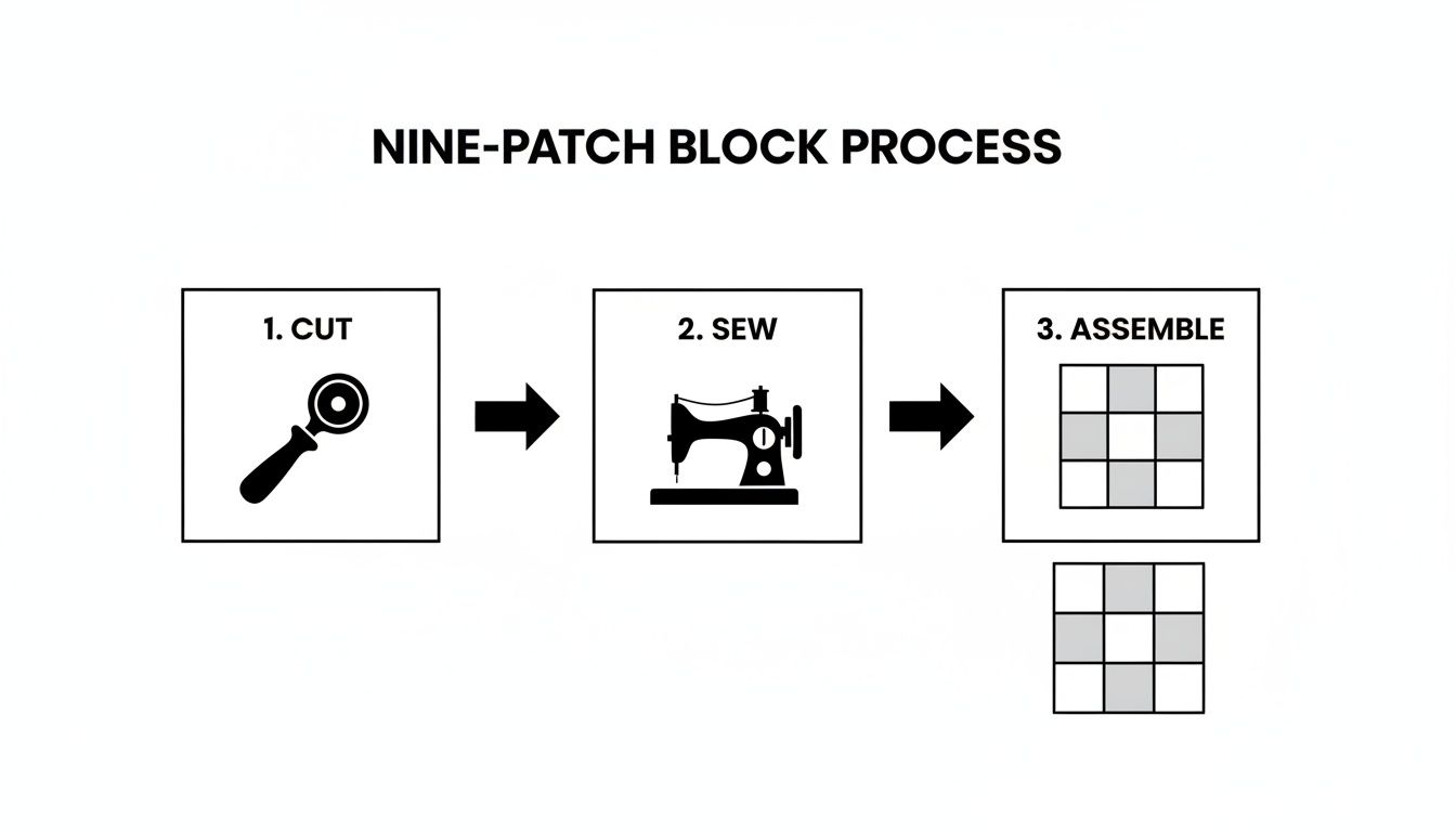 A three-step diagram illustrating the Nine-Patch Block process: cutting, sewing, and assembling quilt blocks.